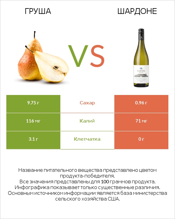 Груша vs Шардоне infographic