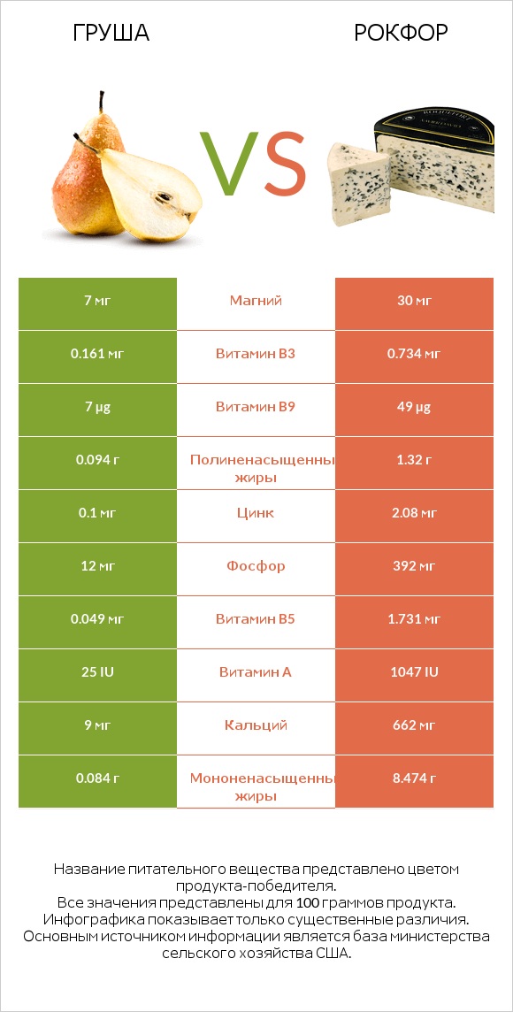 Груша vs Рокфор infographic