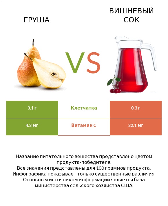 Груша vs Вишневый сок infographic