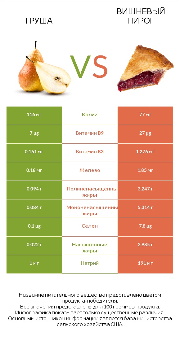 Груша vs Вишневый пирог infographic