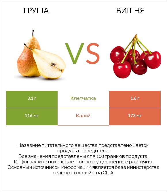 Груша vs Вишня infographic