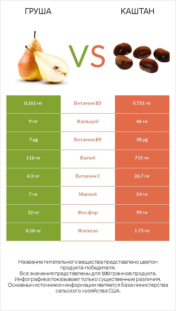 Груша vs Каштан infographic
