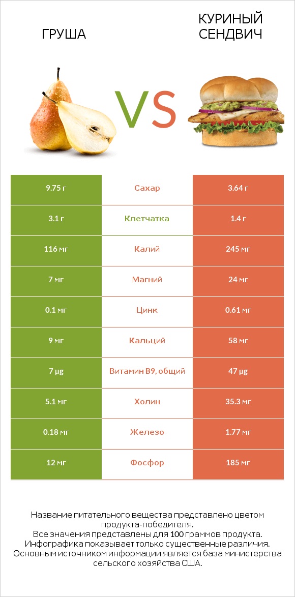 Груша vs Куриный сендвич infographic