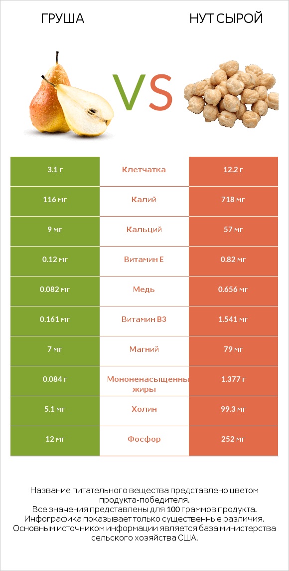 Груша vs Нут сырой infographic
