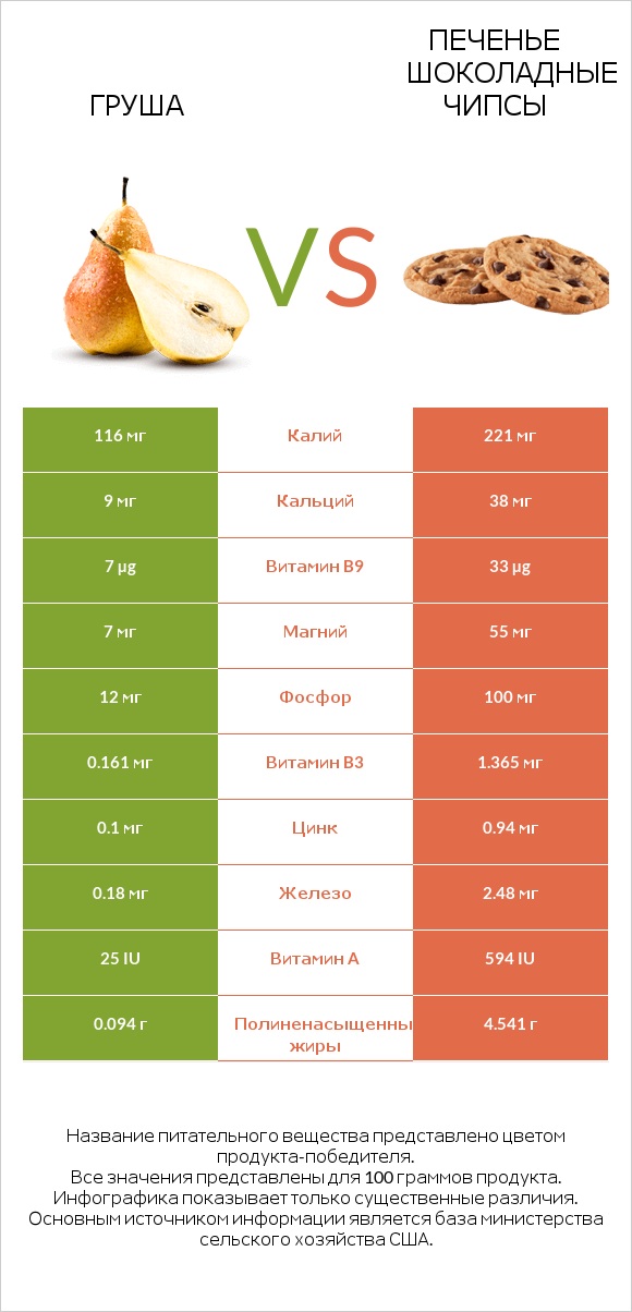 Груша vs Печенье Шоколадные чипсы infographic
