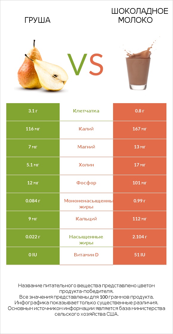 Груша vs Шоколадное молоко infographic