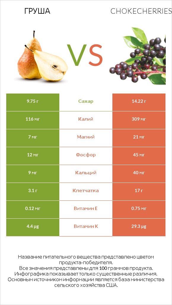 Груша vs Chokecherries infographic