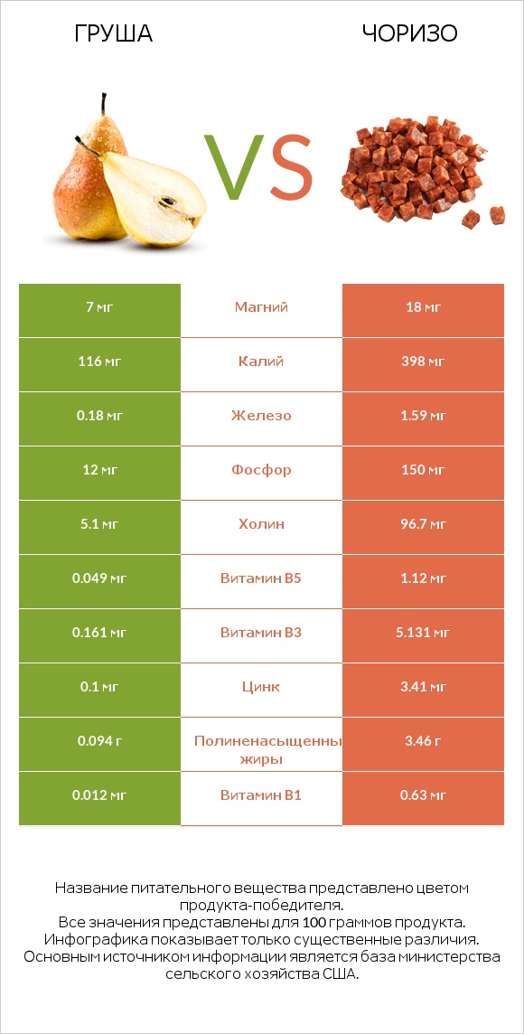 Груша vs Чоризо infographic