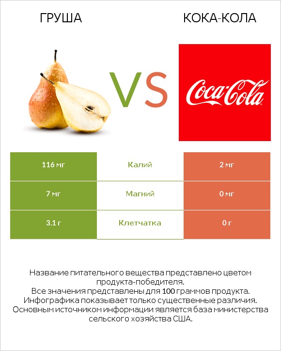 Груша vs Кока-Кола infographic