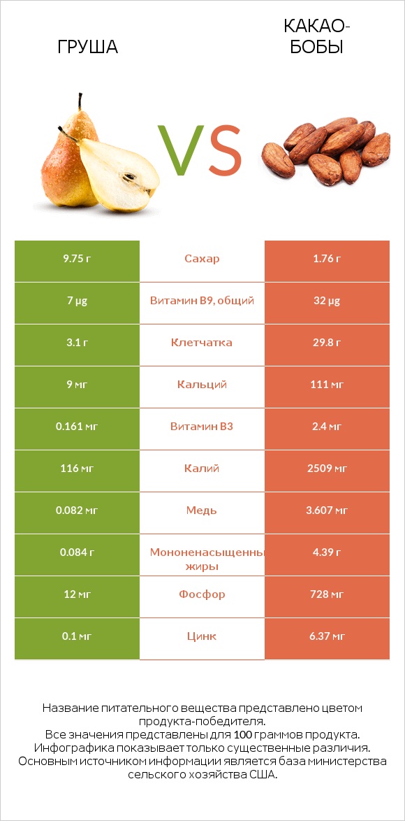 Груша vs Какао-бобы infographic