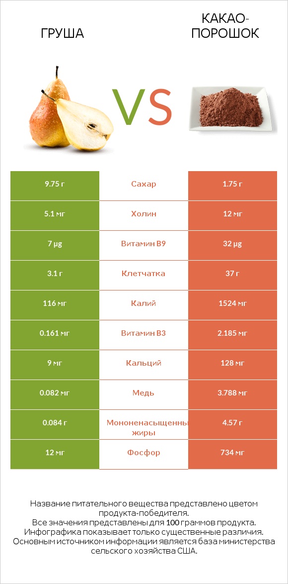 Груша vs Какао-порошок infographic