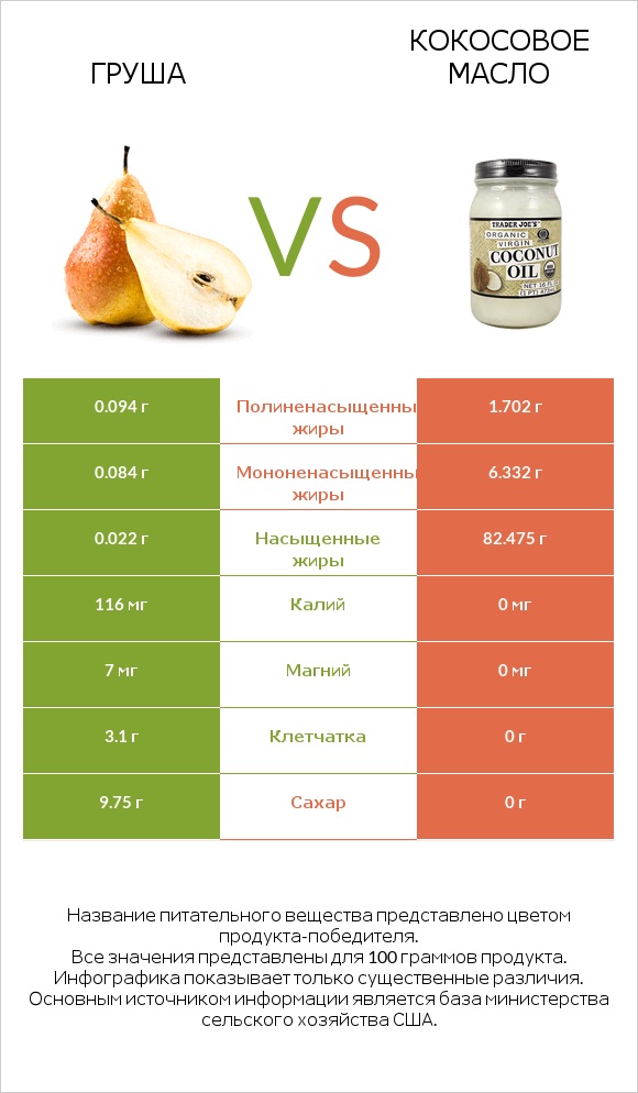 Груша vs Кокосовое масло infographic