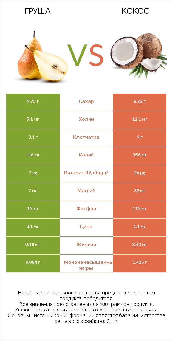 Груша vs Кокос infographic