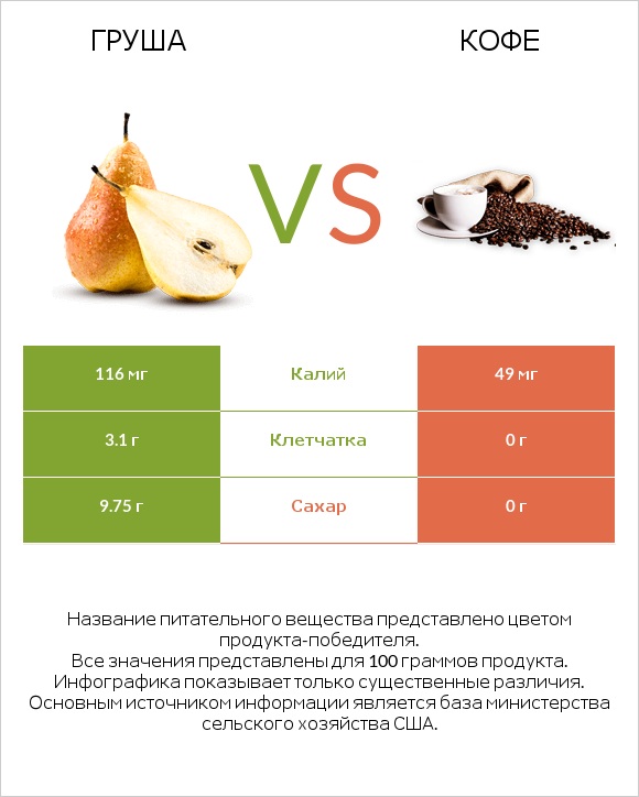 Груша vs Кофе infographic
