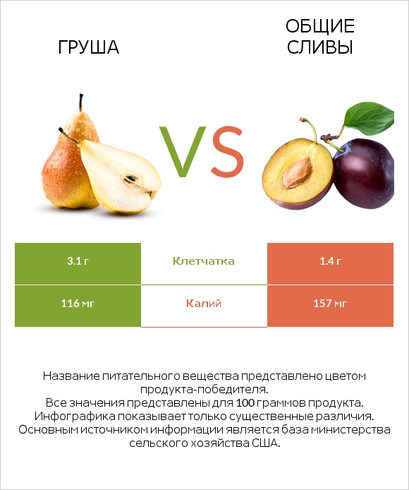 Груша vs Общие сливы infographic
