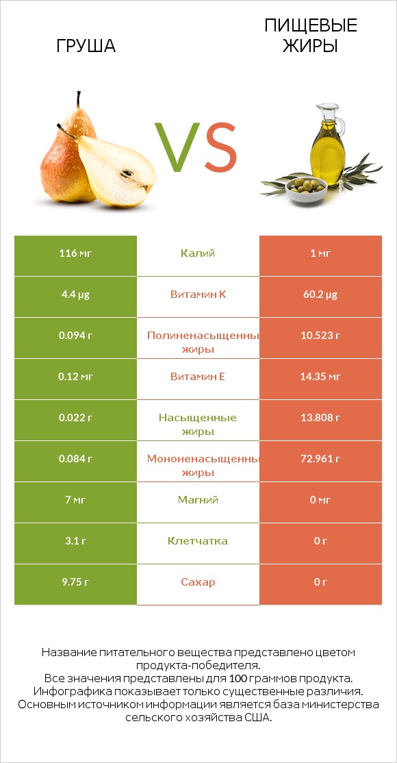 Груша vs Пищевые жиры infographic