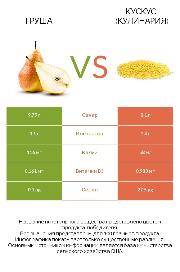 Груша vs Кускус (кулинария) infographic