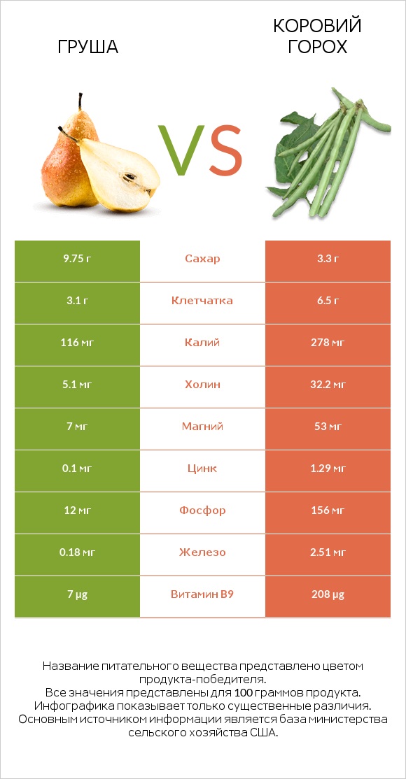 Груша vs Коровий горох infographic