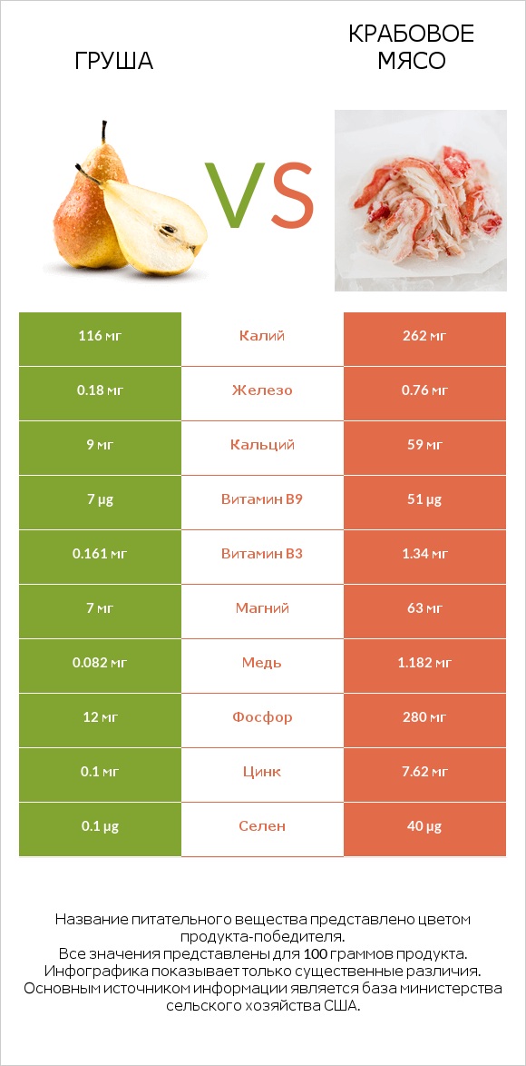 Груша vs Крабовое мясо infographic