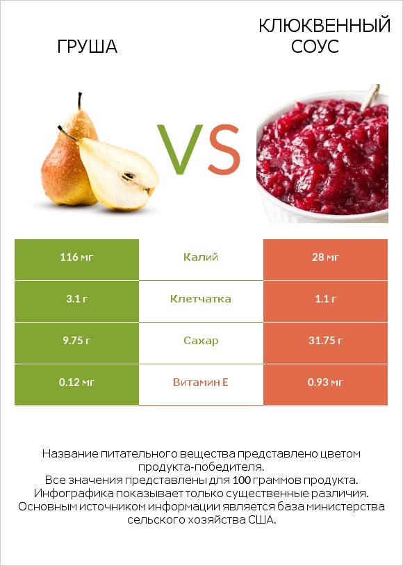 Груша vs Клюквенный соус infographic