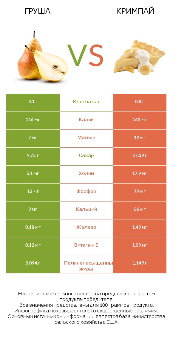 Груша vs Кримпай infographic
