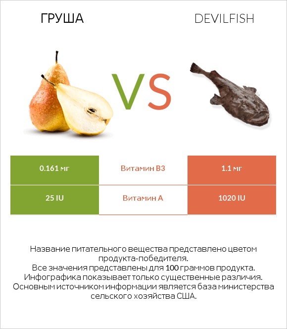 Груша vs Devilfish infographic