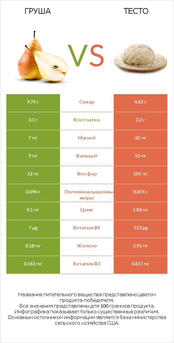 Груша vs Тесто infographic