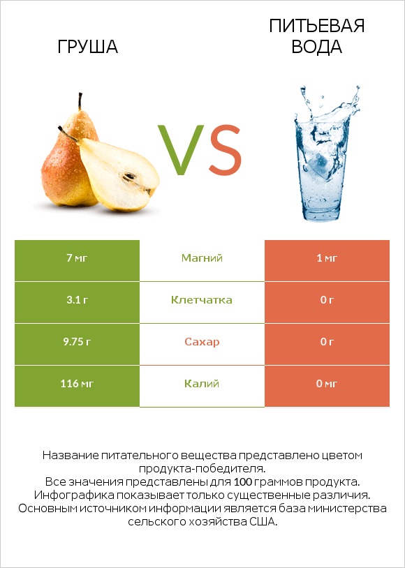 Груша vs Питьевая вода infographic