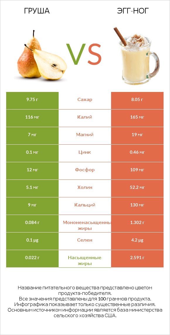 Груша vs Эгг-ног infographic