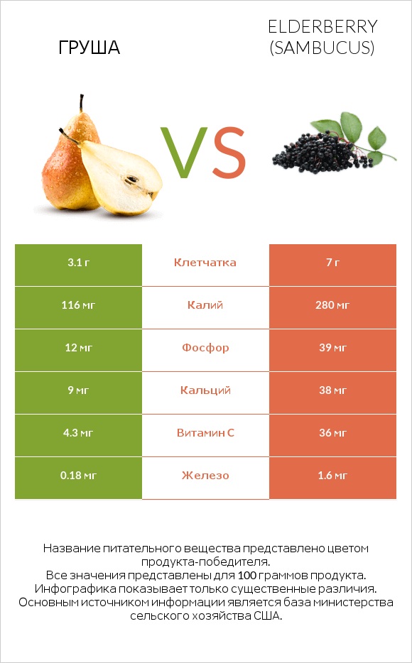 Груша vs Elderberry infographic