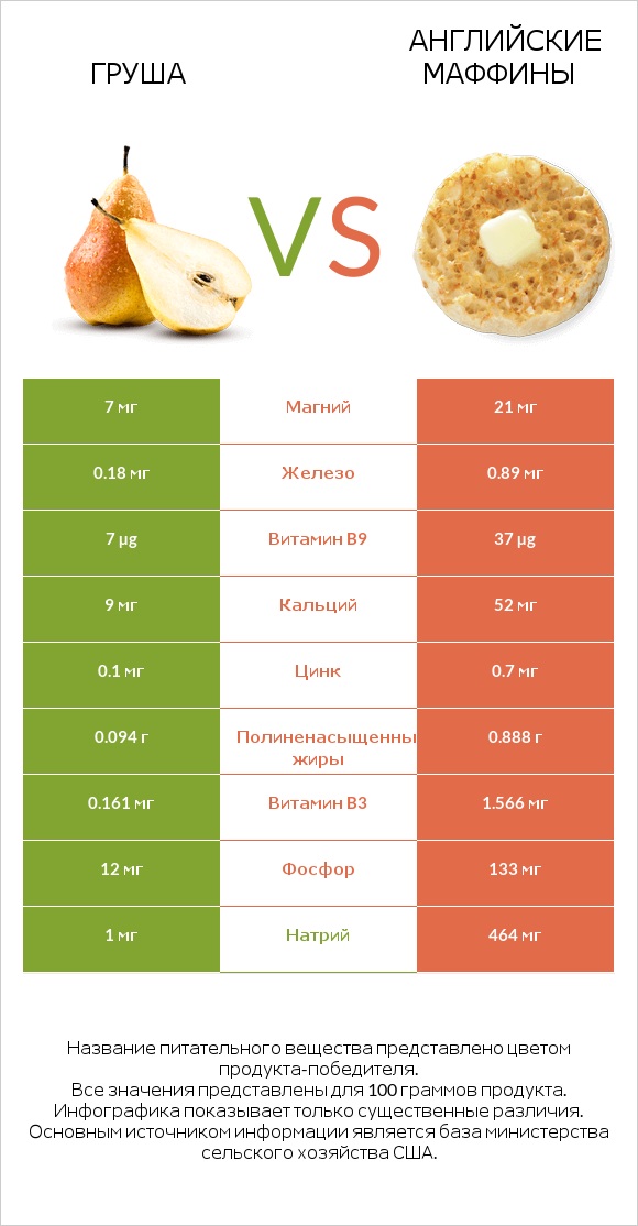 Груша vs Английские маффины infographic