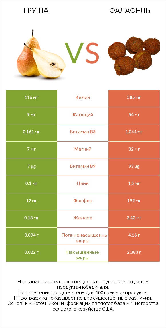 Груша vs Фалафель infographic