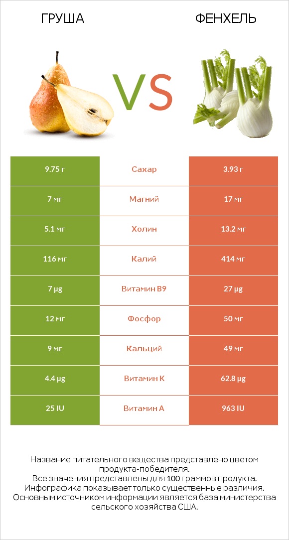 Груша vs Фенхель infographic