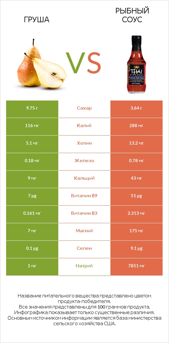 Груша vs Рыбный соус infographic