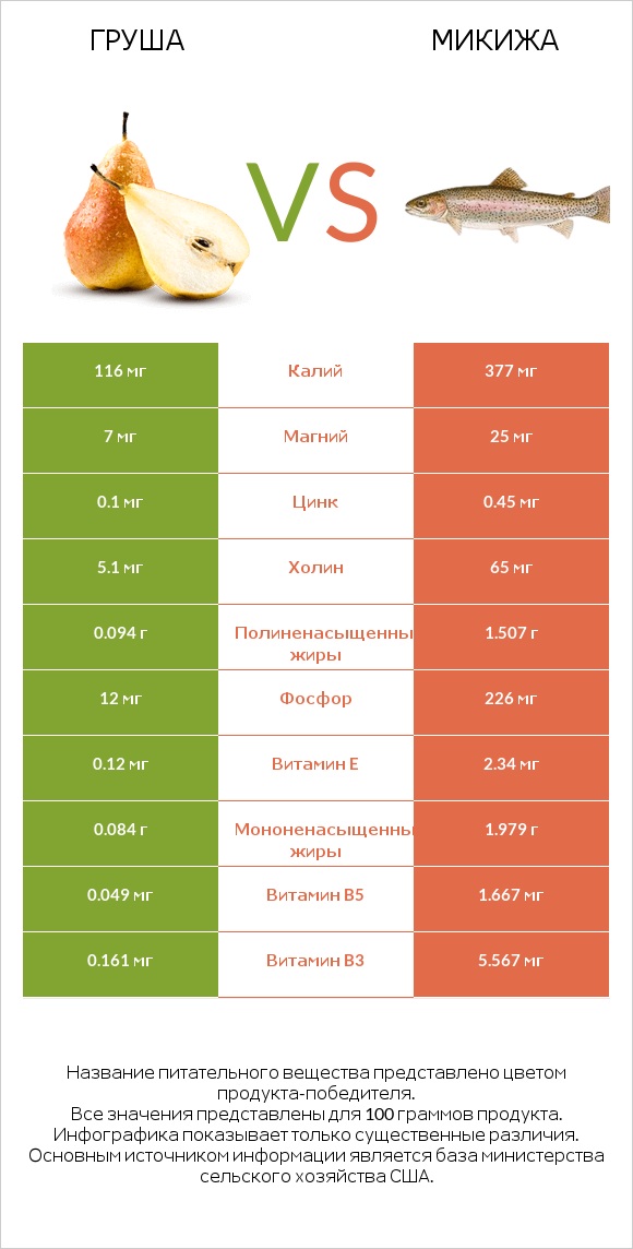 Груша vs Микижа infographic
