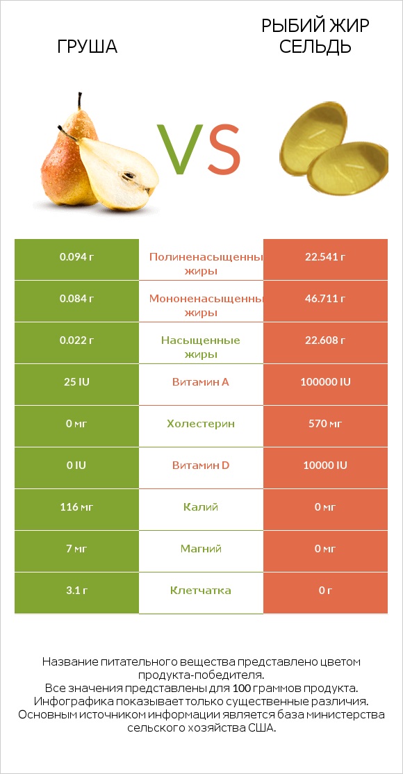 Груша vs Рыбий жир сельдь infographic