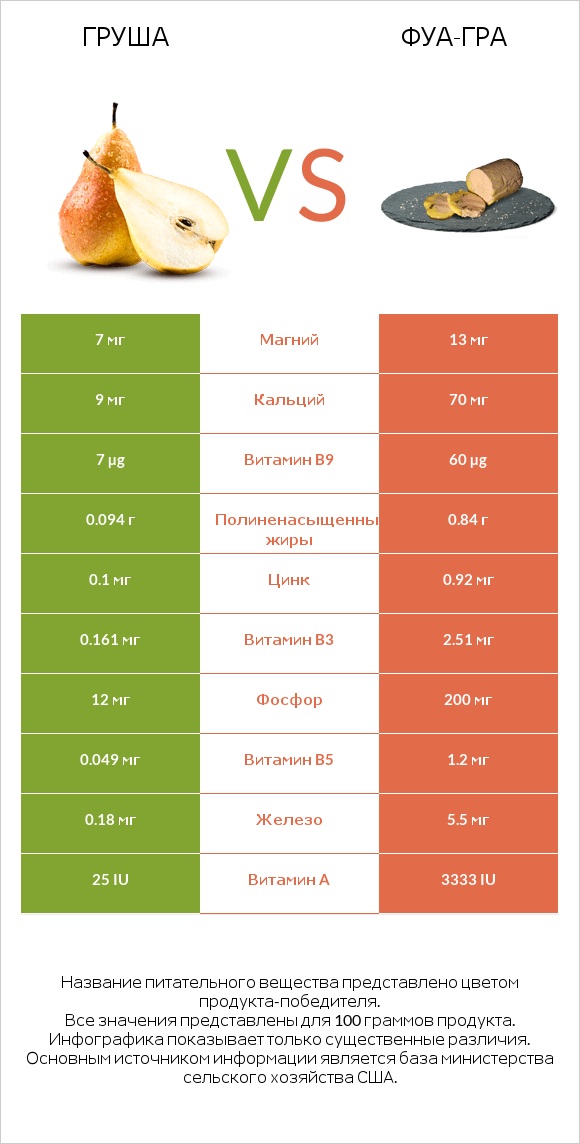 Груша vs Фуа-гра infographic