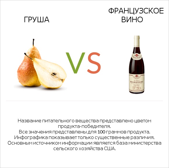 Груша vs Французское вино infographic