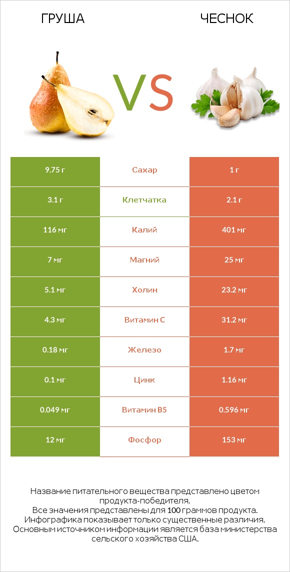 Груша vs Чеснок infographic