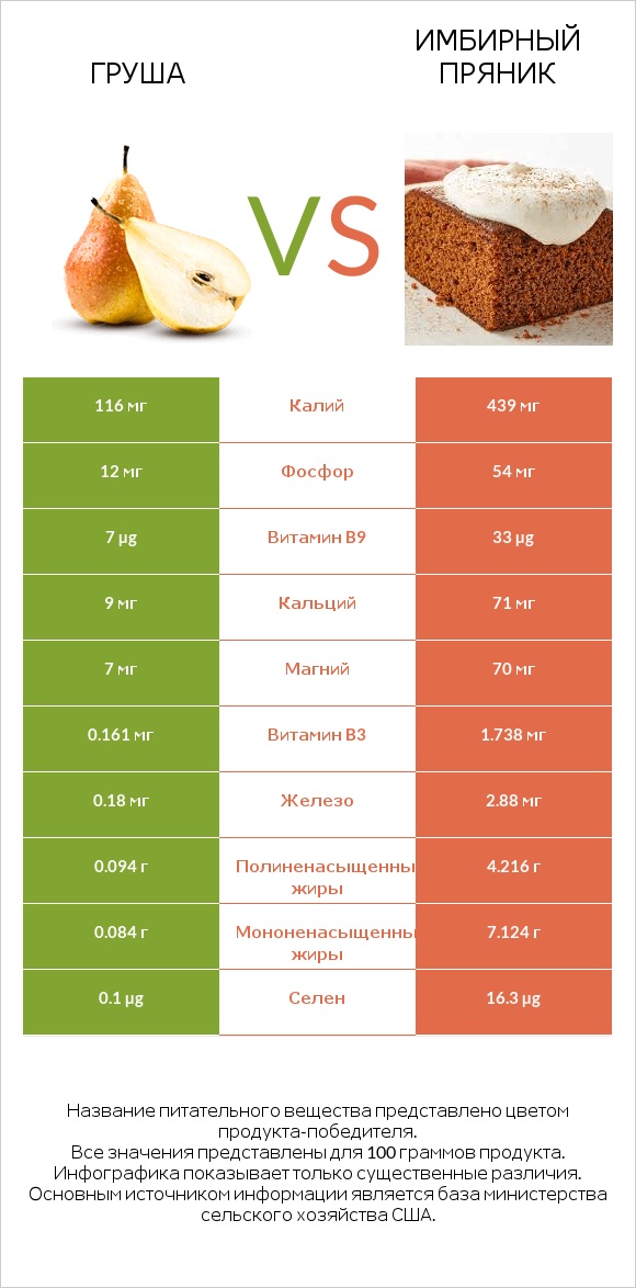 Груша vs Имбирный пряник infographic