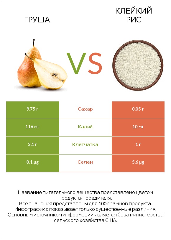 Груша vs Клейкий рис infographic