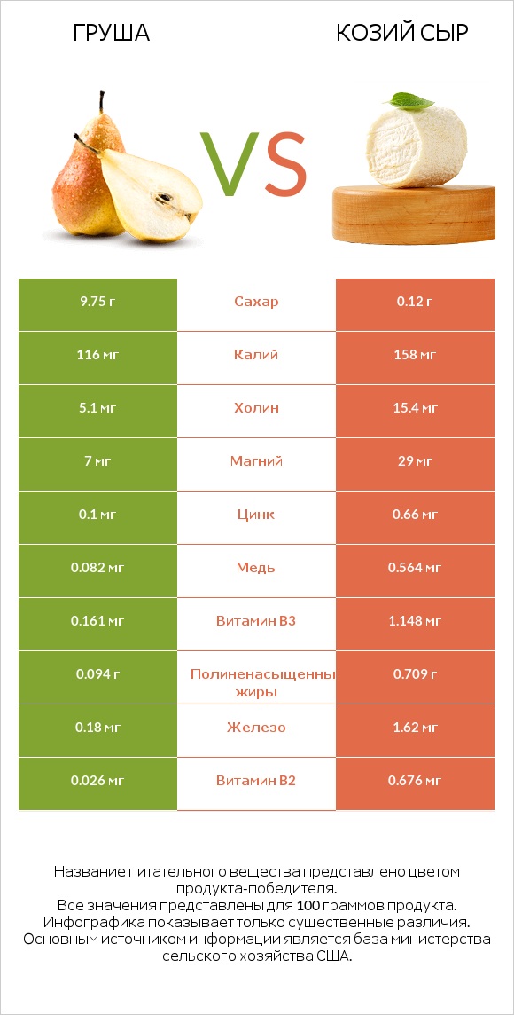 Груша vs Козий сыр infographic