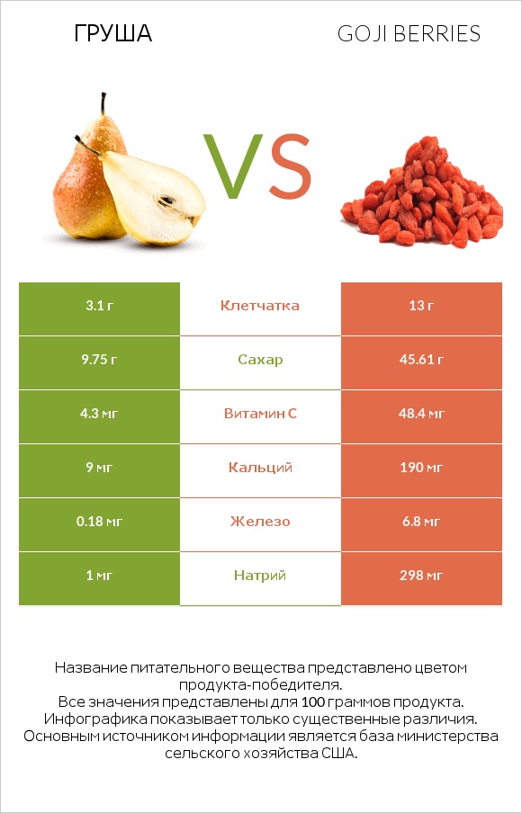 Груша vs Goji berries infographic