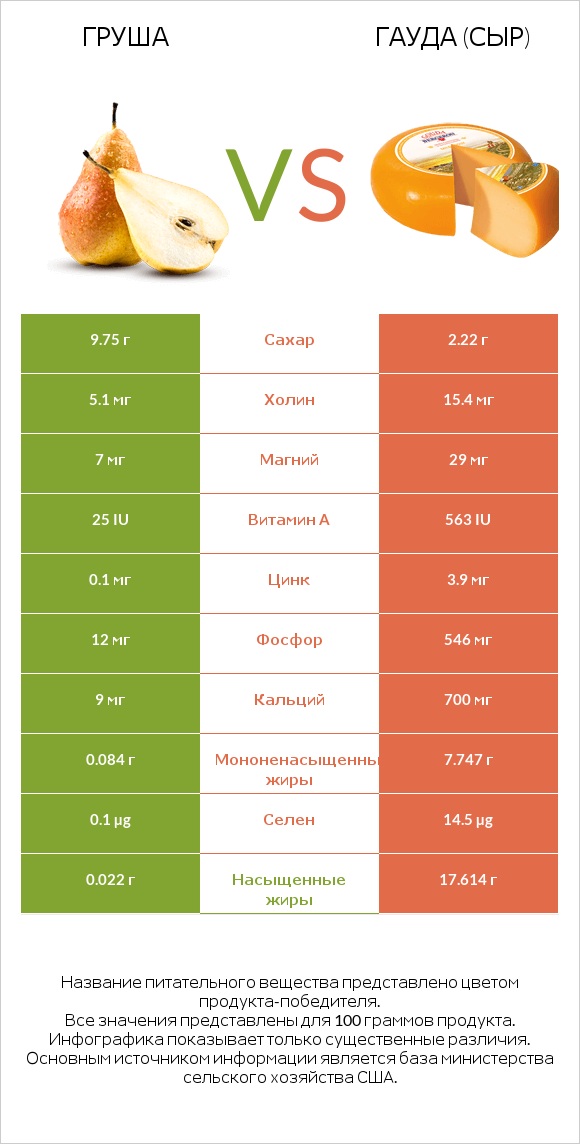 Груша vs Гауда (сыр) infographic