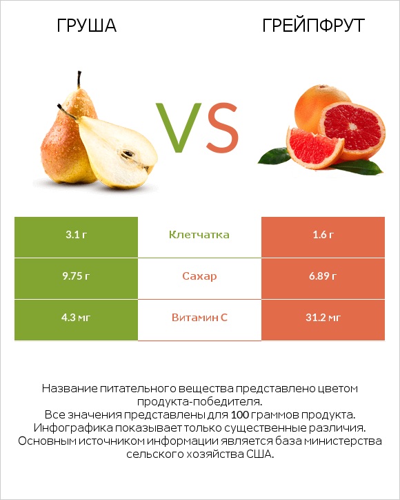 Груша vs Грейпфрут infographic
