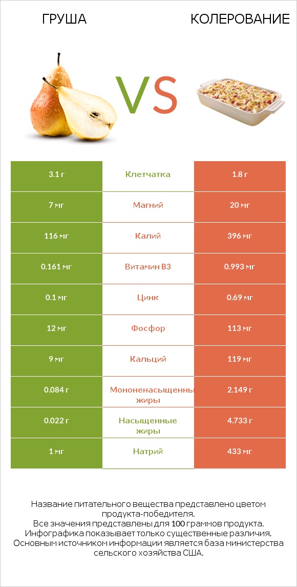 Груша vs Колерование infographic