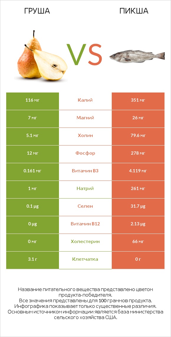 Груша vs Пикша infographic
