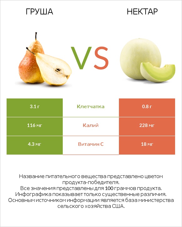 Груша vs Нектар infographic