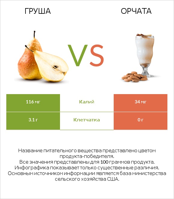 Груша vs Орчата infographic