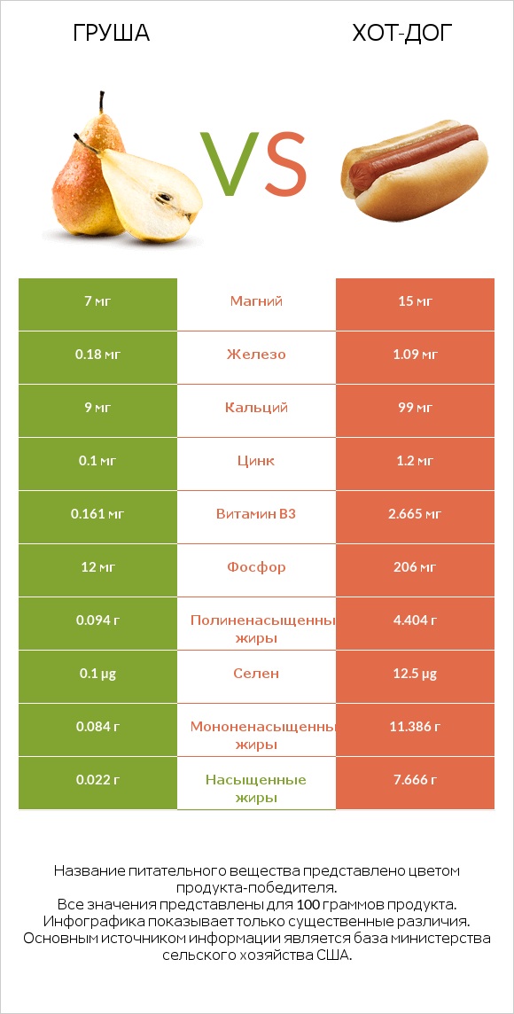 Груша vs Хот-дог infographic